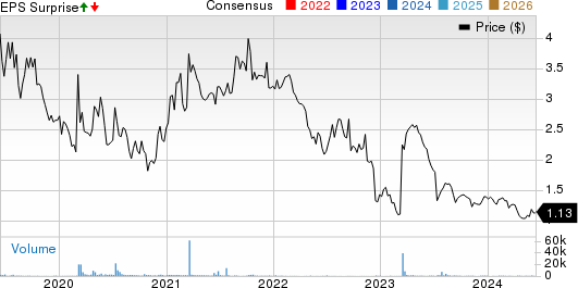 Enzo Biochem, Inc. Price, Consensus and EPS Surprise