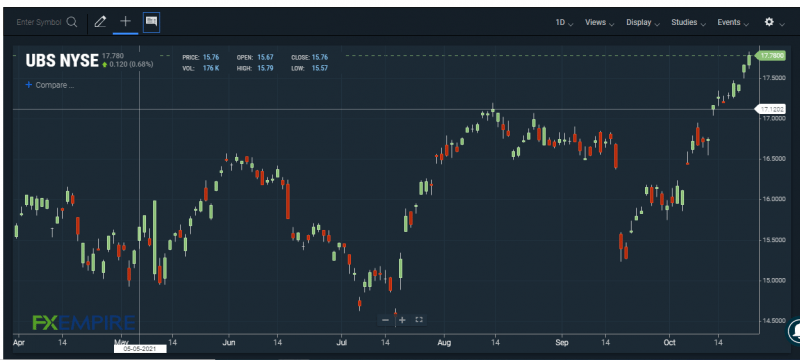 UBS stock chart. Source: FXEMPIRE