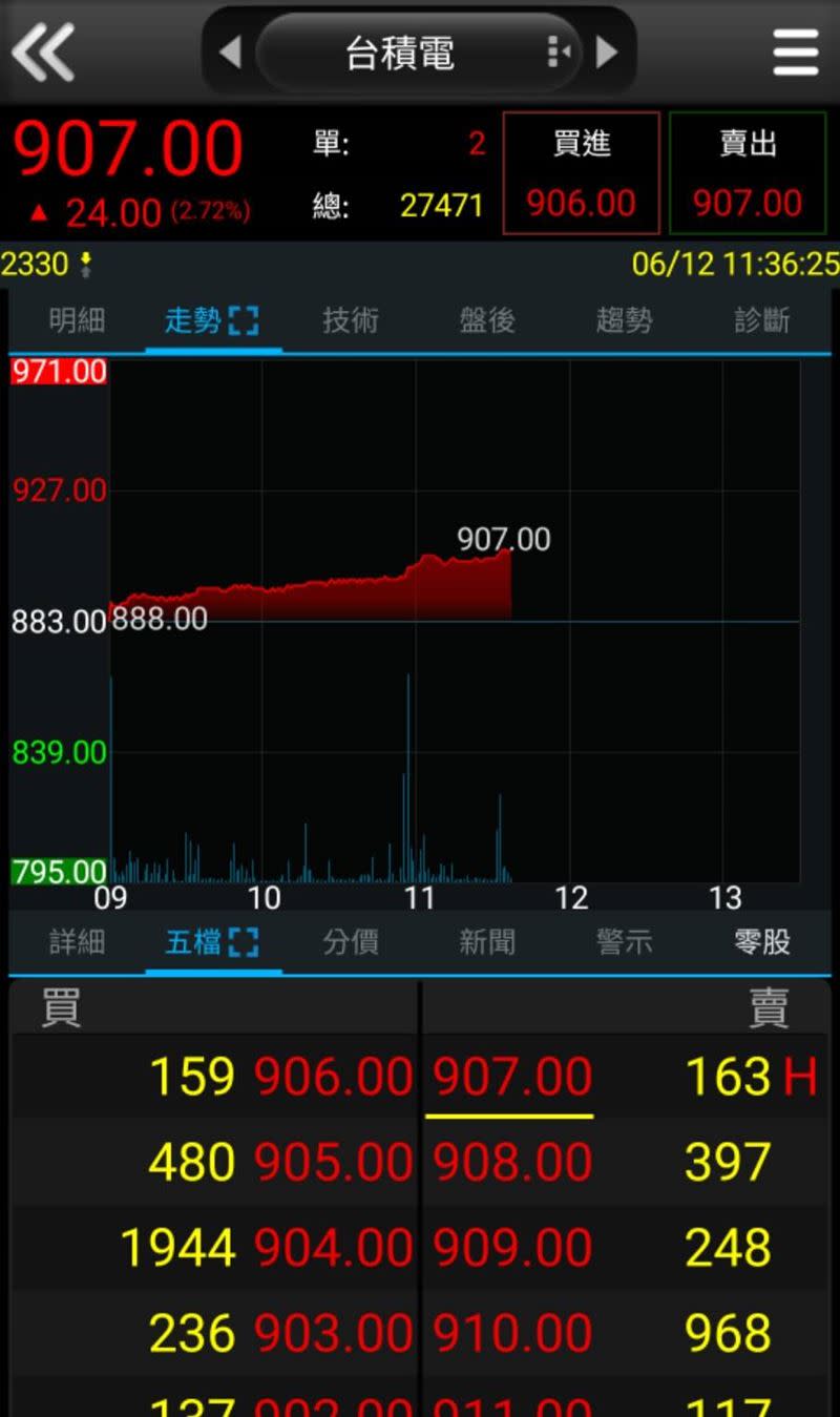 台積電股價在6月12日創下歷史新高，達到907元，成為台股市場的領頭羊，反映出市場對其技術實力和未來前景的高度期待。（圖／翻攝自台新證券）