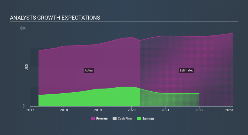 NasdaqGS:BOKF Past and Future Earnings April 26th 2020