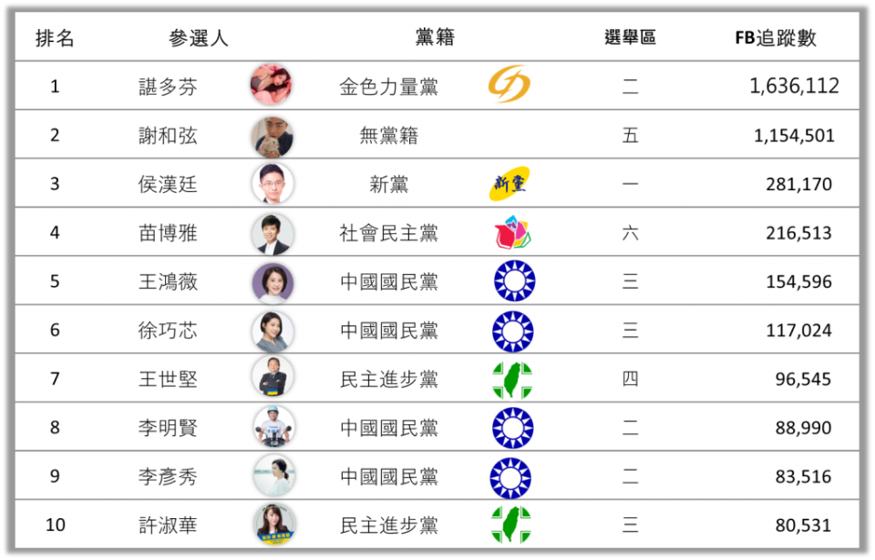 表7-1 台北市議員參選人臉書粉忠粉絲數排行榜(最近一個月) 數據來源:Qsearch(2022.05.27~2022.06.26) 中天新聞數據中心彙整