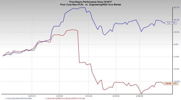 Fluor's (FLR) leading position in nuclear remediation, market diversity and strong focus on streamlining business structure proves conducive to its solid performance.