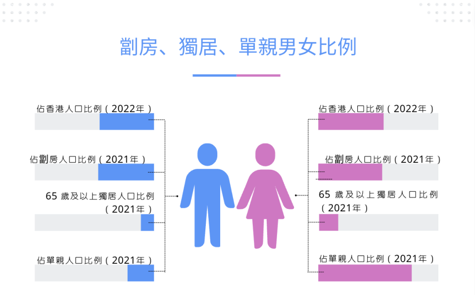 香港女性居住劏房、獨居及單親的比例均比男性高。