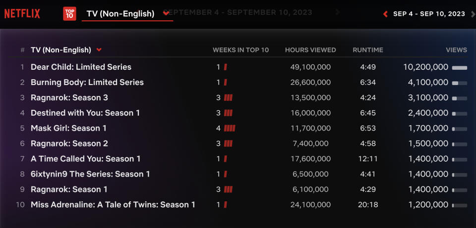 Netflix Weekly Rankings NonEnglish TV September 4-September 10