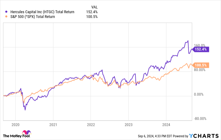 HTGC Total Return Level Chart