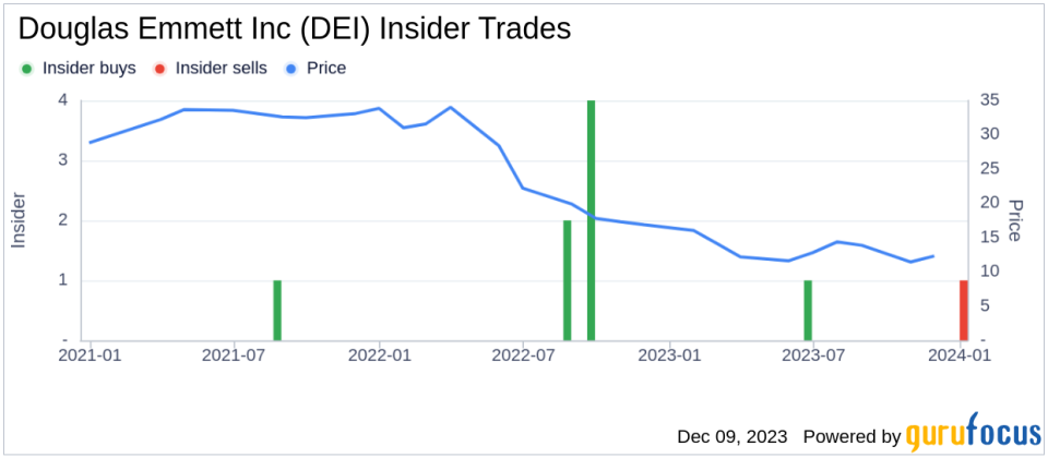 Insider Sell Alert: Director SIMON WILLIAM E JR Sells 91,000 Shares of Douglas Emmett Inc (DEI)