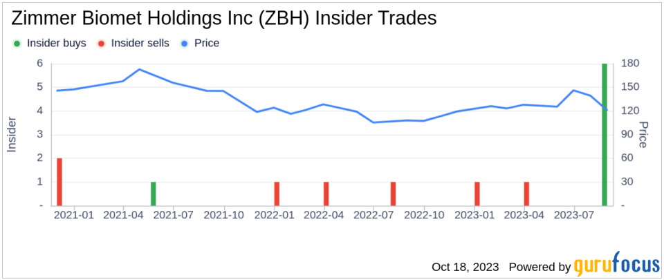 Assessing the Ownership Landscape of Zimmer Biomet Holdings Inc(ZBH)