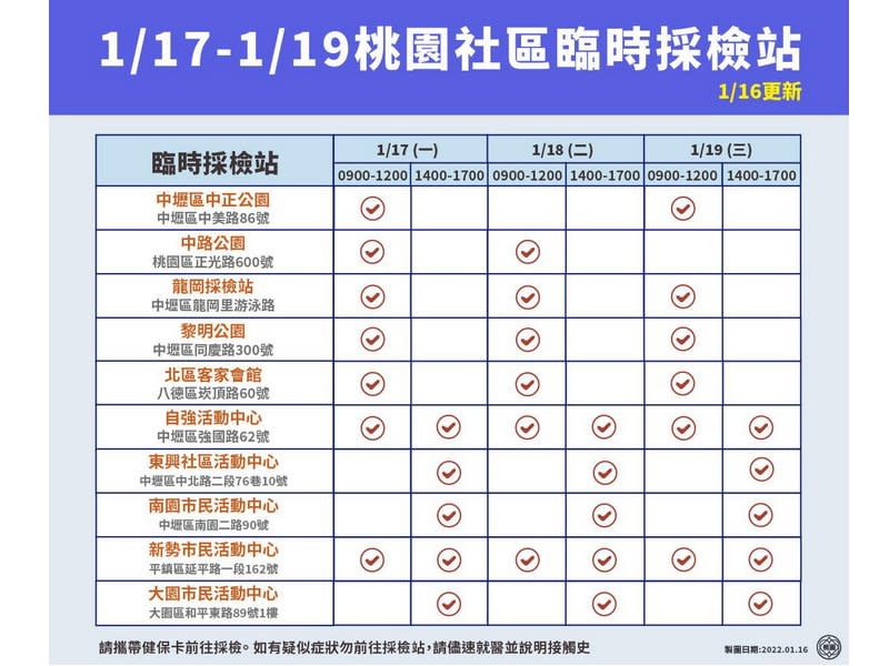 桃園市政府目前已開設10個社區採檢站，曾與確診者足跡重疊，如無呼吸道不適或疑似症狀，可攜帶健保卡前往採檢 (桃市府提供)