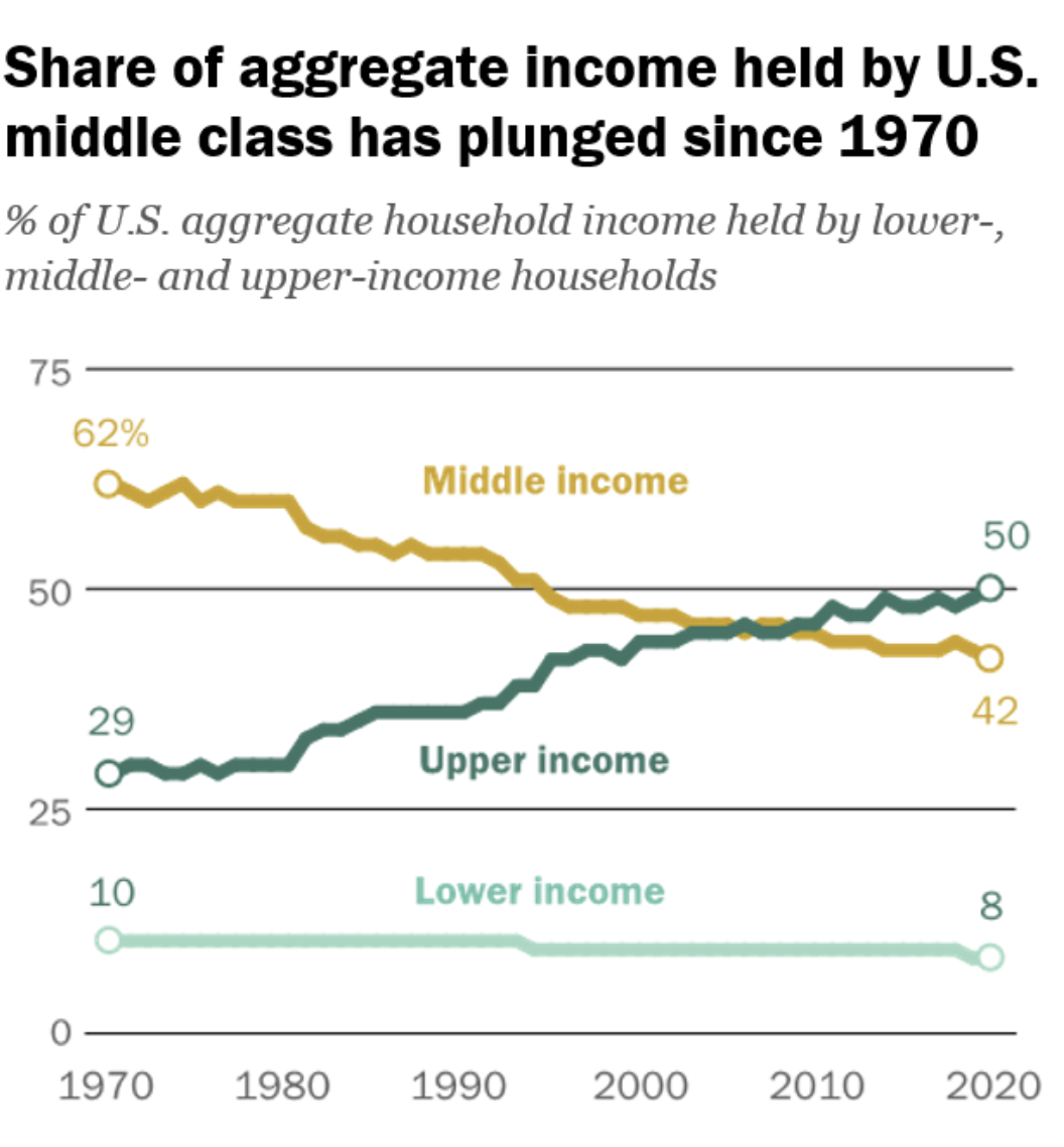 The shrinking middle class: A look at upper-income, middle-income, and lower-income households in the U.S. since 1970. (Chart: Pew Research Center)