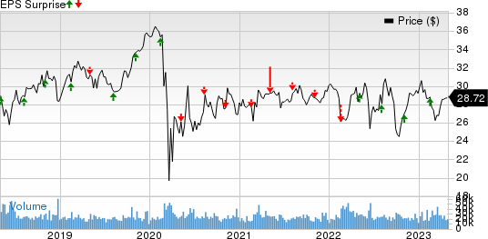 PPL Corporation Price and EPS Surprise