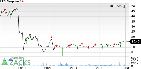 Pacific Gas & Electric Co. Price and EPS Surprise