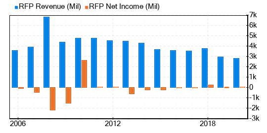 Resolute Forest Products Stock Is Estimated To Be Significantly Overvalued