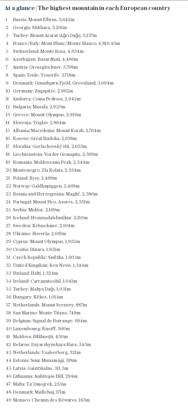 At a glance | The highest mountain in each European country