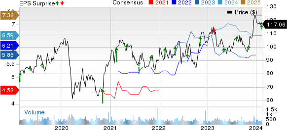 Innospec Inc. Price, Consensus and EPS Surprise