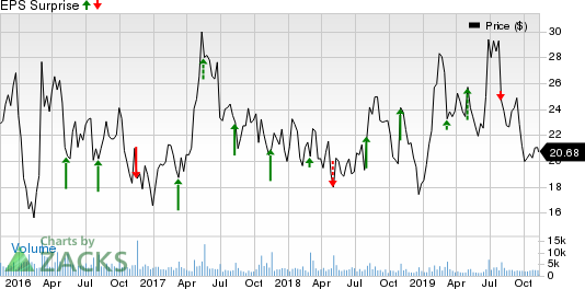 Stratasys, Ltd. Price and EPS Surprise