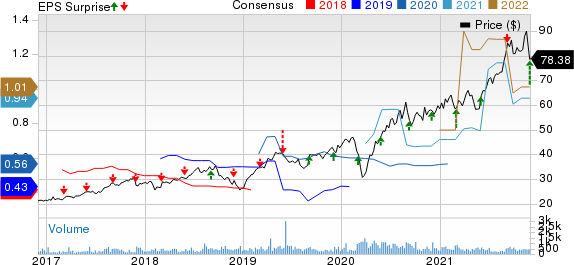 The Descartes Systems Group Inc. Price, Consensus and EPS Surprise