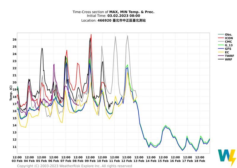 模式預測顯示，2月13日可能會大降溫。（圖／翻攝自氣象達人彭啟明臉書）