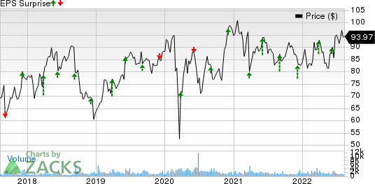 Science Applications International Corporation Price and EPS Surprise