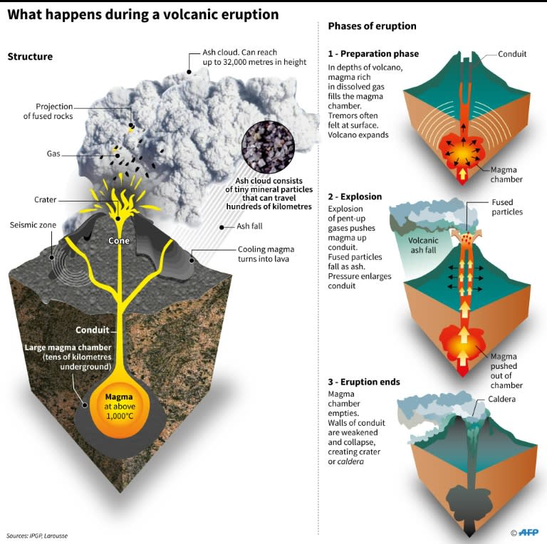 The structure of a typical volcano and the phases of an eruption