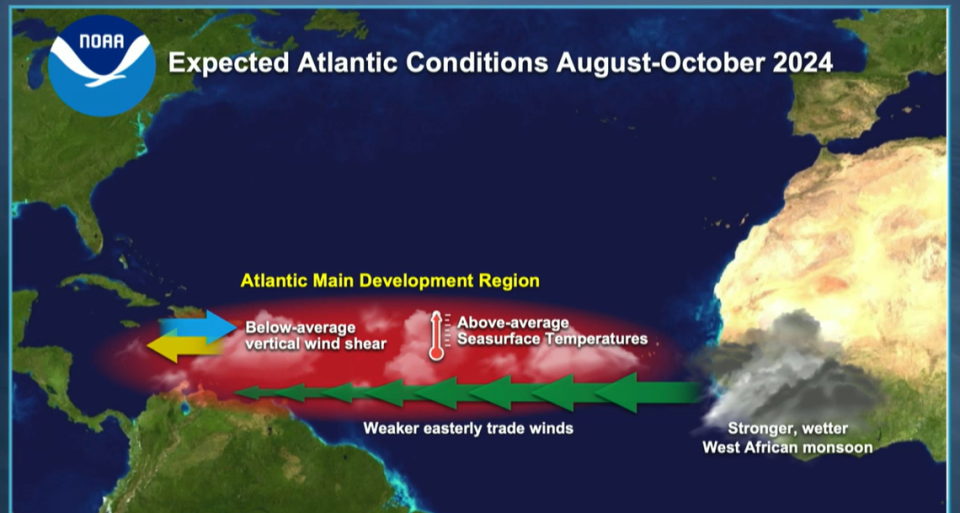 The Atalantic Main Development Region shows the three main ingredients that are causing the highest-ever forecasted hurricanes: low wind shear, high sea surface temperatures, and strong West African monsoons.