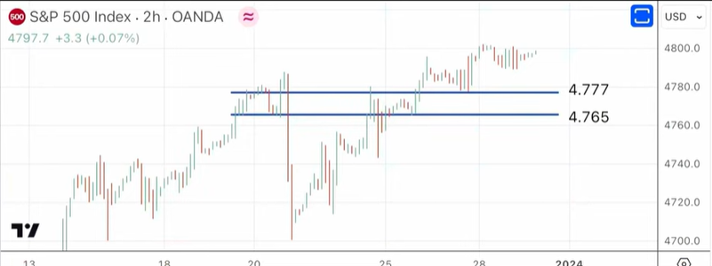 S&P 500: Atentos a los niveles de soporte cuya perforación sería un "claro aviso"