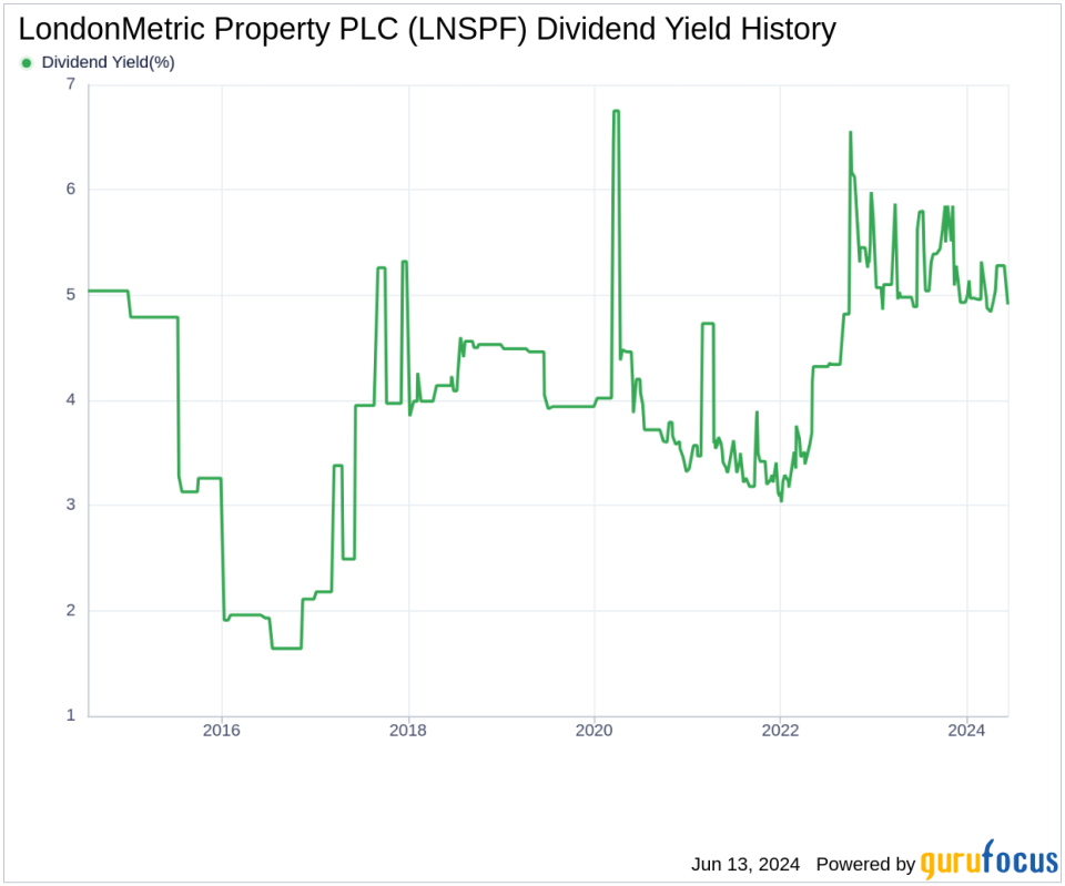 LondonMetric Property PLC's Dividend Analysis