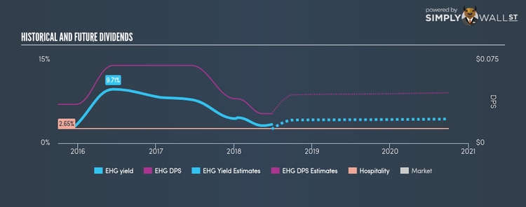 AIM:EHG Historical Dividend Yield Jun 27th 18