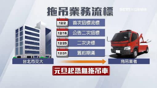 台北市恐怕將面臨拖吊車短缺問題。