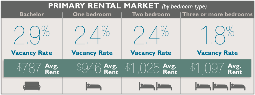 Source: CMHC 3 or more bedroom homes to rent are harder to find