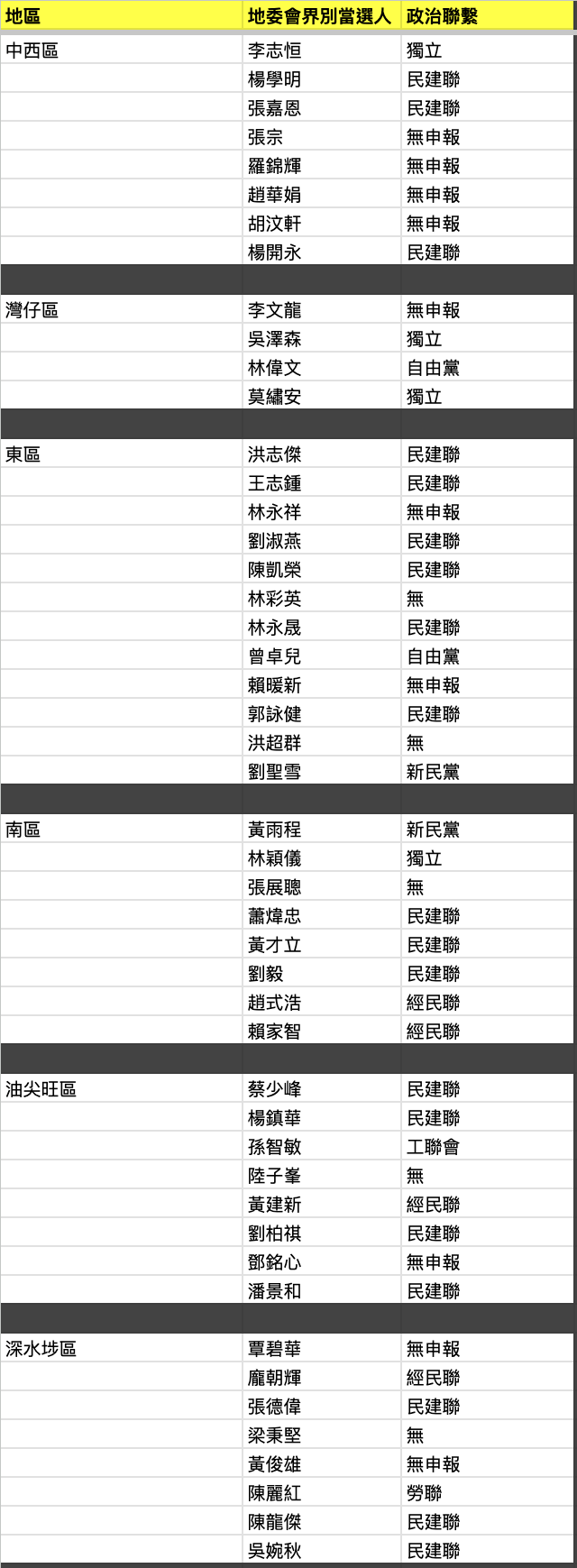 2023 年區選，地區委員會界別當選人，及其政治聯繫