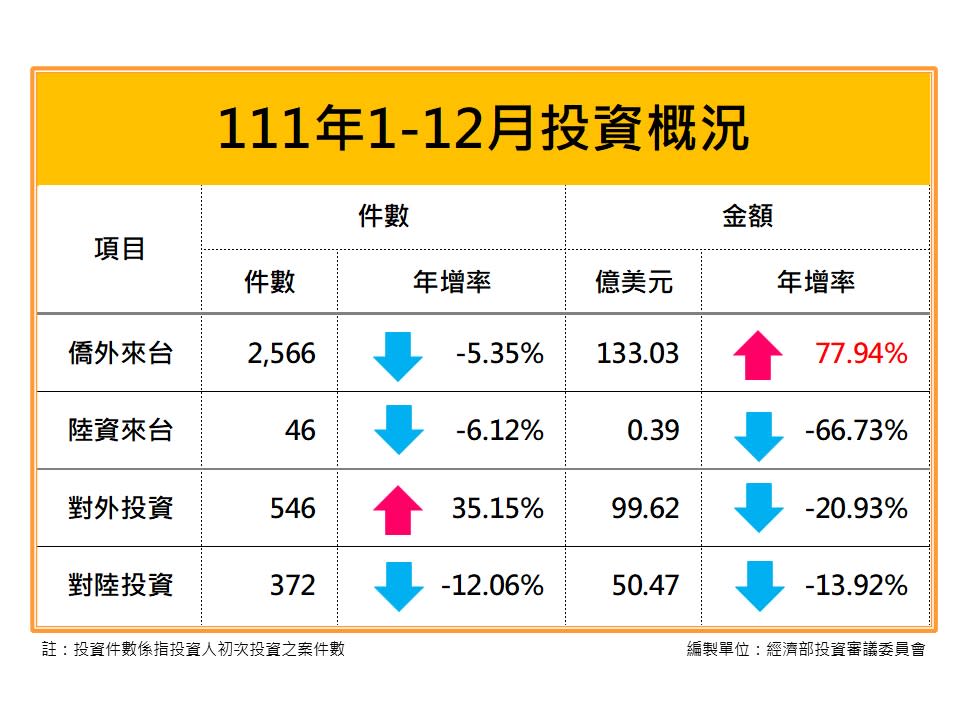 2022年核准僑外投資、陸資來臺投資、國外投資、對中國大陸投資統計。圖／經濟部投審會提供