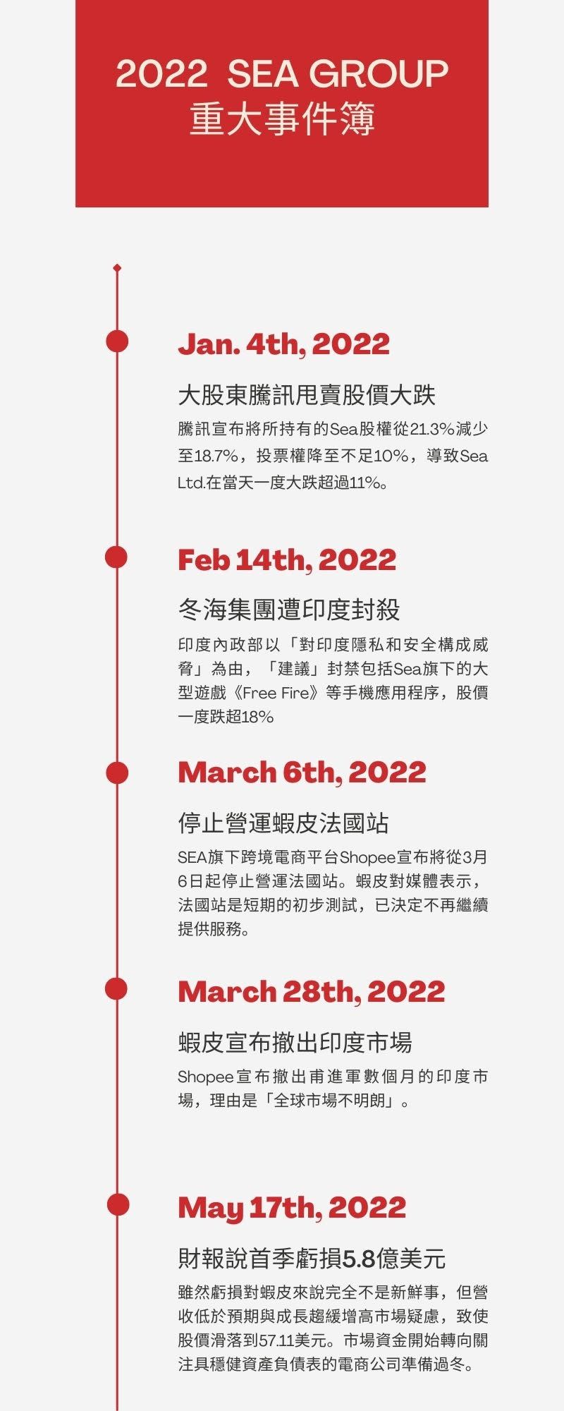 2022 上半年 SEA group 冬海集團重大事件簿 圖/《數位時代》製圖