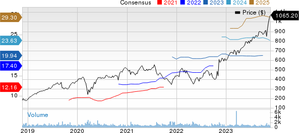 Fair Isaac Corporation Price and Consensus