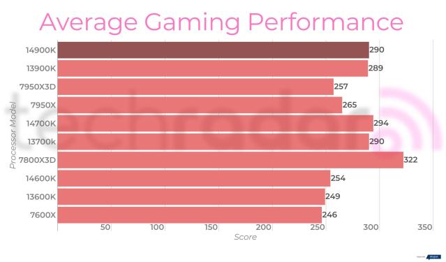 Intel Core i9-14900K performance confirmed by ASRock