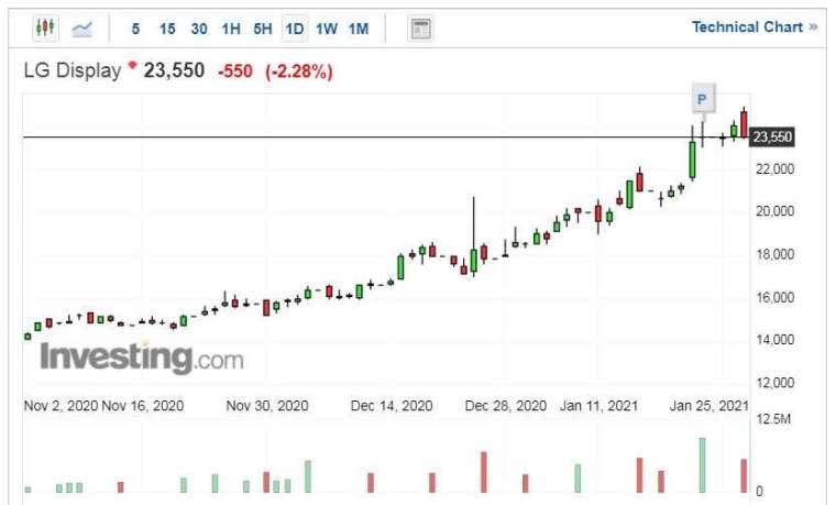 LG顯示股價走勢日線圖 (圖片：Investing.com)