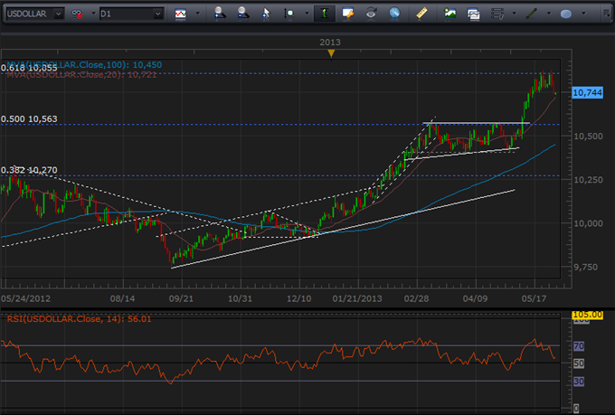 Which_is_More_Overbought_US_Dollar_or_SP_500_body_Picture_5.png, Which is More Overbought: US Dollar or S&P 500?