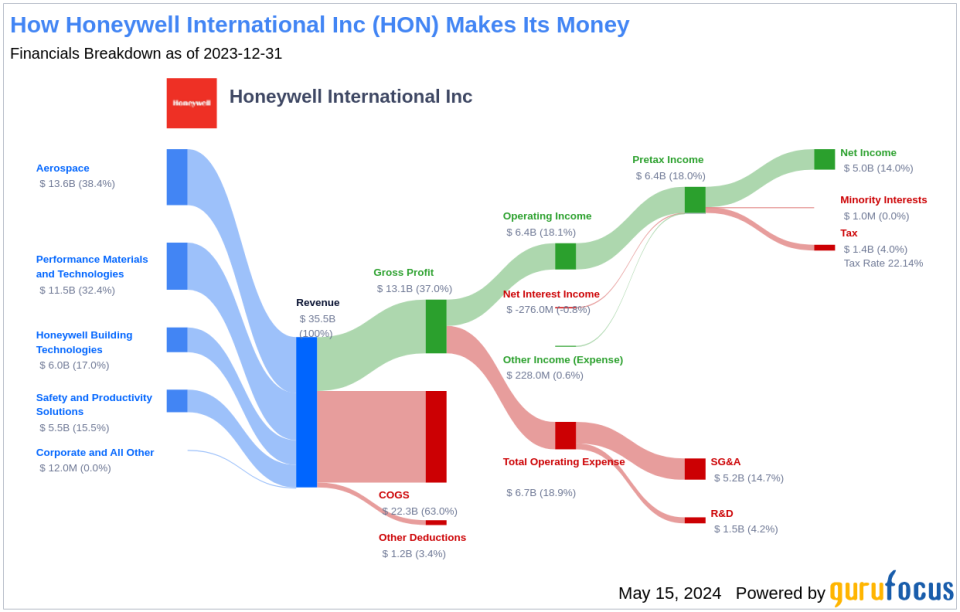 Honeywell International Inc's Dividend Analysis