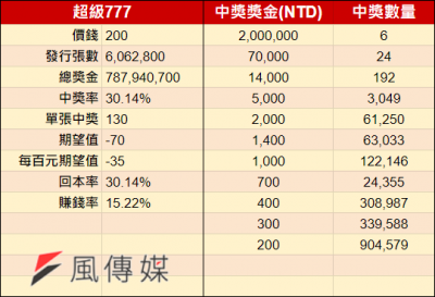 <cite>2024刮刮樂-超級777。（圖／風傳媒製）</cite>