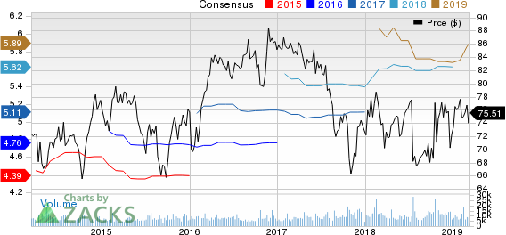 Omnicom Group Inc. Price and Consensus