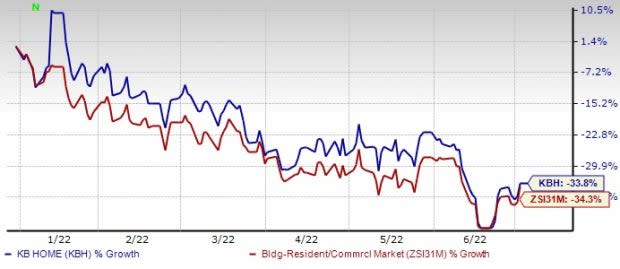 Solid Business enterprise Model Boosts KB Property (KBH), Inflation Ails