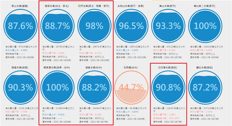 全台共有6座水庫蓄水量超過1億噸。（圖／翻攝自台灣水庫即時水情網站）