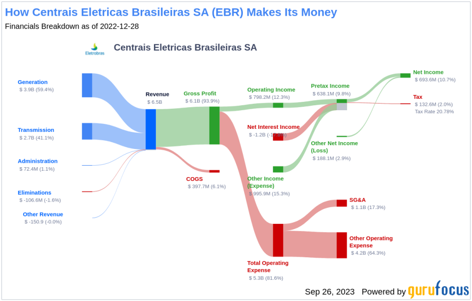 Centrais Eletricas Brasileiras SA (EBR): A Comprehensive Analysis of Its Market Value