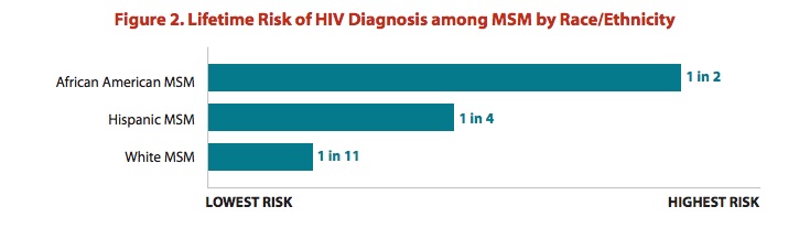 If We Don't Act Fast, Half of Gay Black Men and a Quarter of Latino Gay Men Will Get HIV 