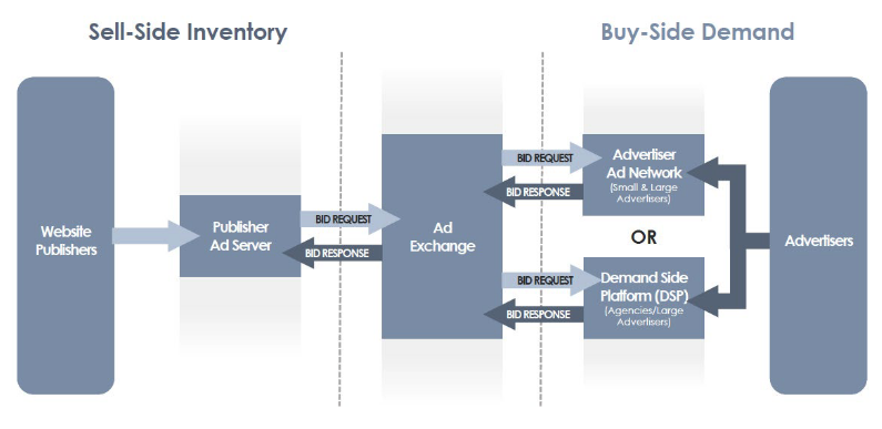 A illustration of the ad tech system. A platform for sellers, a platform for buyers, and an ad exchange in the middle. 