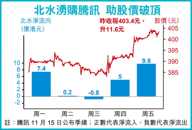 騰訊越400大關 ADR曾升破408