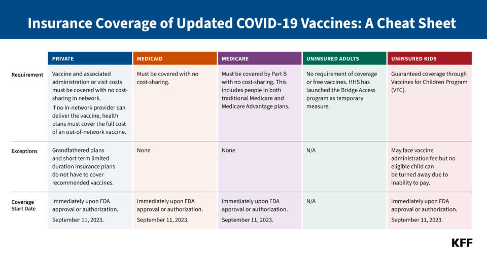 A chart by the health policy nonprofit KFF provides details on COVID-19 vaccine coverage rules by insurance type and for people who are uninsured. / Credit: KFF