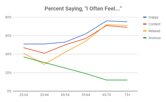 Chart showing differences in how people feel over time