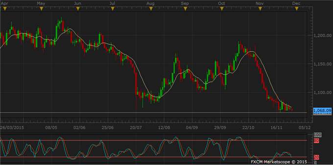 Chinese Supportive Measures Lift Copper while Soft Data Dampens Oil