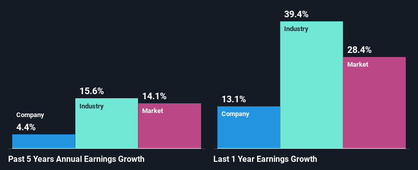 past-earnings-growth