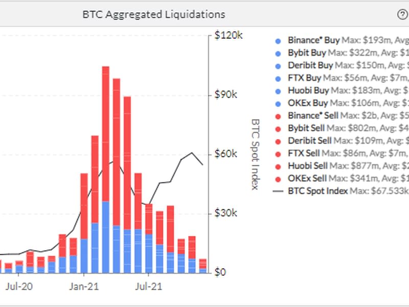 Bitcoin futures and perpetuals, monthly liquidations through Dec. 4